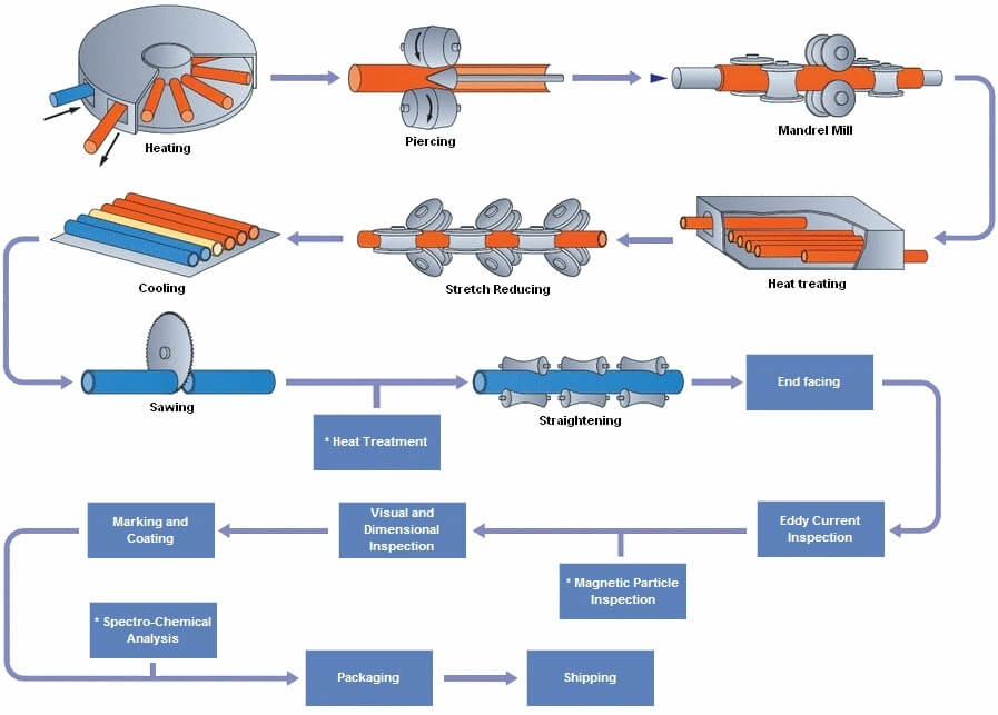 Pipe Production Process