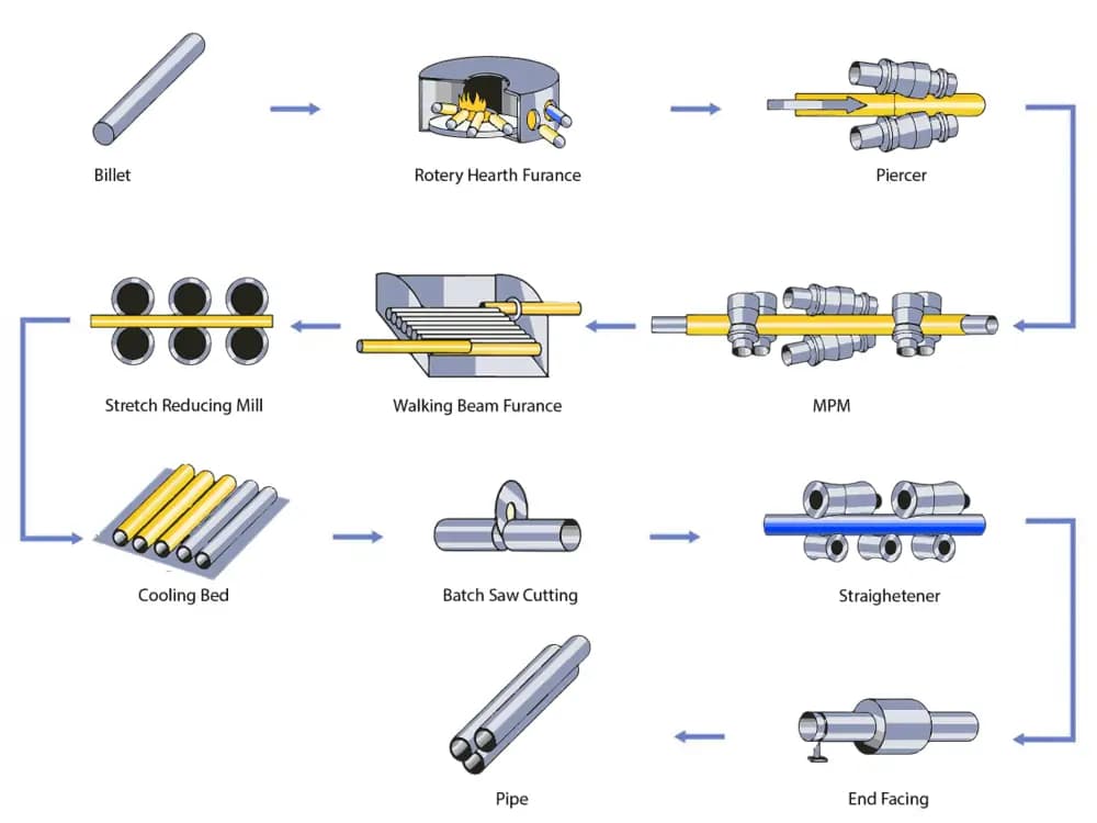 Seamless pipe production